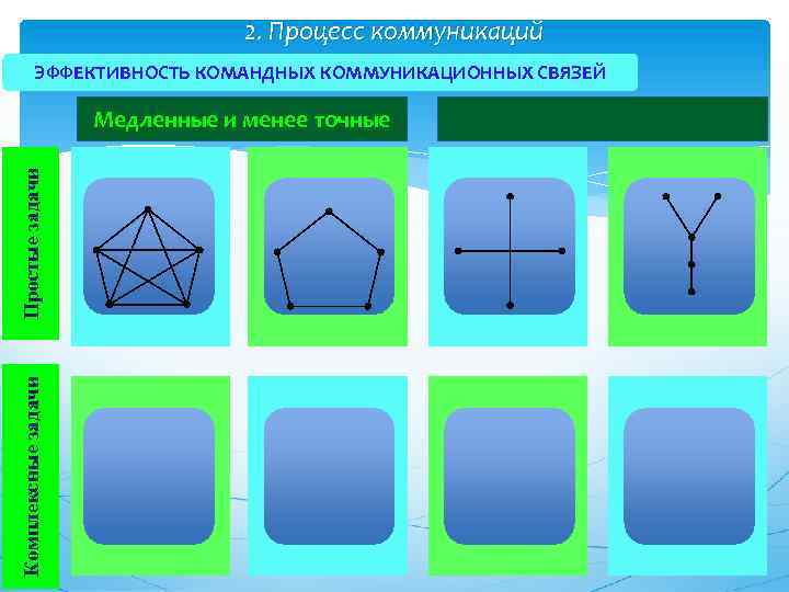 2. Процесс коммуникаций ЭФФЕКТИВНОСТЬ КОМАНДНЫХ КОММУНИКАЦИОННЫХ СВЯЗЕЙ Комплексные задачи Простые задачи Медленные и менее