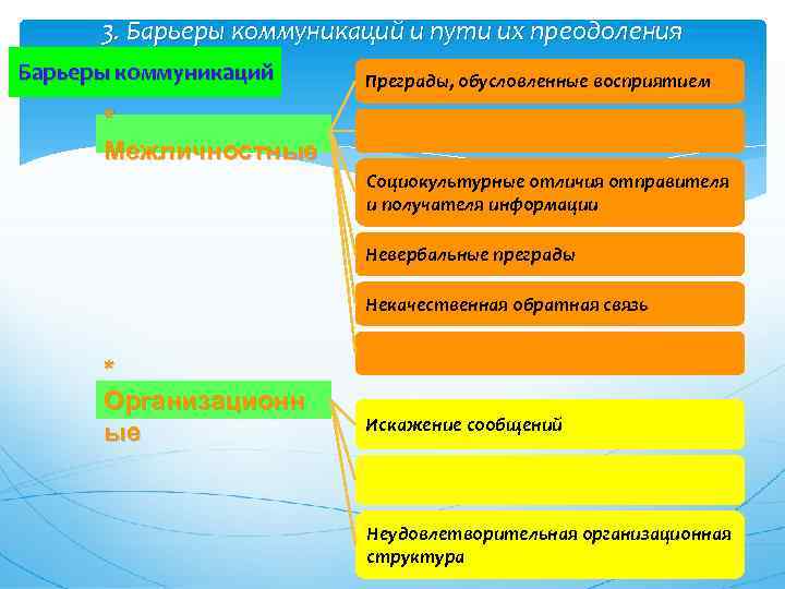 3. Барьеры коммуникаций и пути их преодоления Барьеры коммуникаций Преграды, обусловленные восприятием * Межличностные