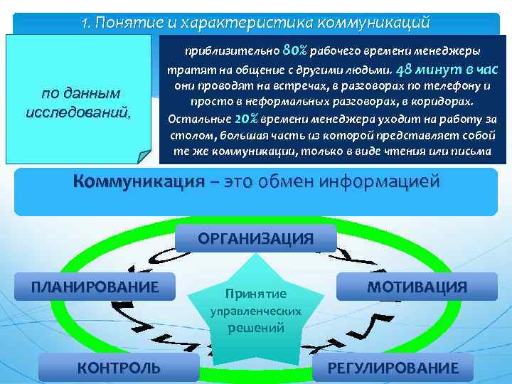 1. Понятие и характеристика коммуникаций по данным исследований, приблизительно 80% рабочего времени менеджеры тратят