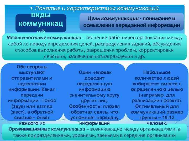 1. Понятие и характеристика коммуникаций виды коммуникац ий Цель коммуникации - понимание и осмысление