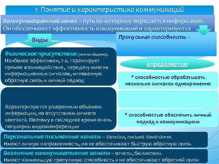 1. Понятие и характеристика коммуникаций Коммуникационный канал – путь по которому передается информация. Он