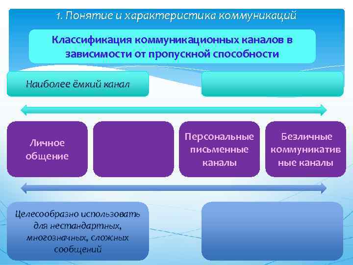 1. Понятие и характеристика коммуникаций Классификация коммуникационных каналов в зависимости от пропускной способности Наиболее