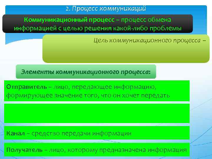 2. Процесс коммуникаций Коммуникационный процесс – процесс обмена информацией с целью решения какой-либо проблемы