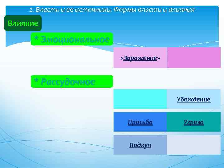 2. Власть и ее источники. Формы власти и влияния Влияние * Эмоциональное «Заражение» Заражение