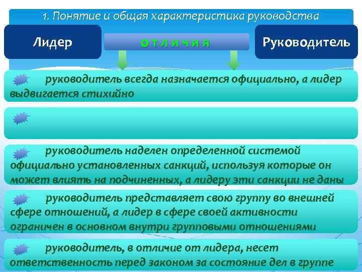 1. Понятие и общая характеристика руководства Лидер отличия Руководитель руководитель всегда назначается официально, а