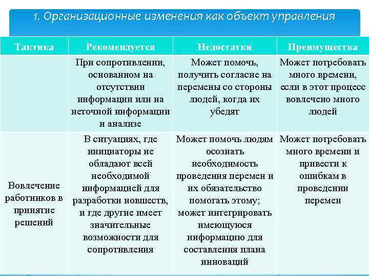 1. Организационные изменения как объект управления Тактика Рекомендуется При сопротивлении, основанном на отсутствии информации