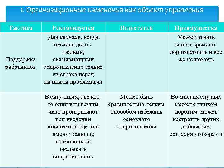 1. Организационные изменения как объект управления Тактика Поддержка работников Рекомендуется Для случаев, когда имеешь