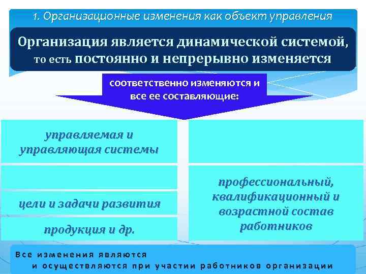 1. Организационные изменения как объект управления Организация является динамической системой, то есть постоянно и