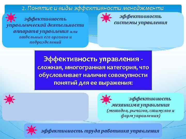 2. Понятие и виды эффективности менеджмента эффективность управленческой деятельности аппарата управления или эффективность системы