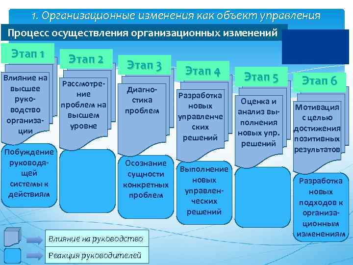 1. Организационные изменения как объект управления Процесс осуществления организационных изменений Этап 1 Этап 2