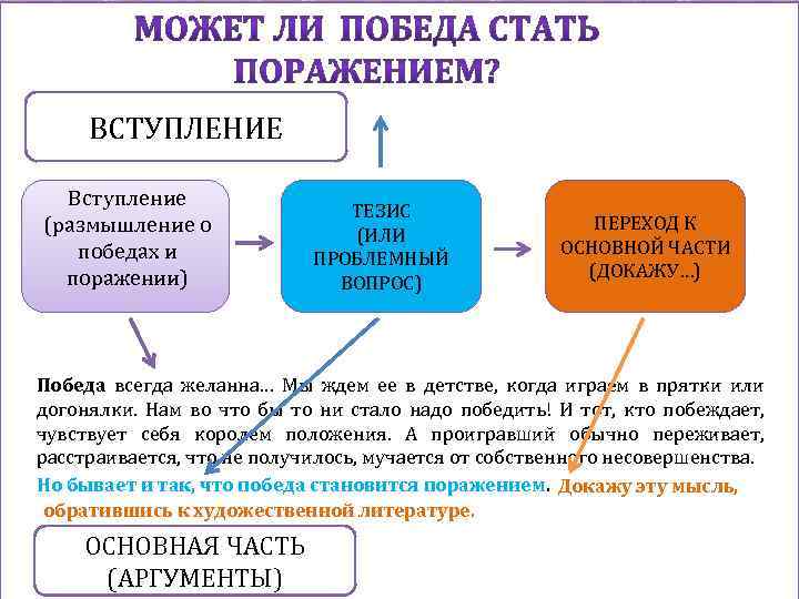 ВСТУПЛЕНИЕ Вступление (размышление о победах и поражении) ТЕЗИС (ИЛИ ПРОБЛЕМНЫЙ ВОПРОС) ПЕРЕХОД К ОСНОВНОЙ