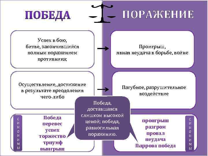 ПОРАЖЕНИЕ Успех в бою, битве, закончившийся полным поражением противника; Проигрыш, явная неудача в борьбе,