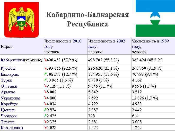 Кабардино-Балкарская Республика Численность в 2002 году, человек Численность в 1989 году, человек Кабардинцы(черкесы) ↘