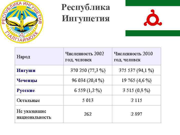 Республика Ингушетия Численность 2002 год, человек Численность 2010 год, человек Ингуши 370 250 (77,