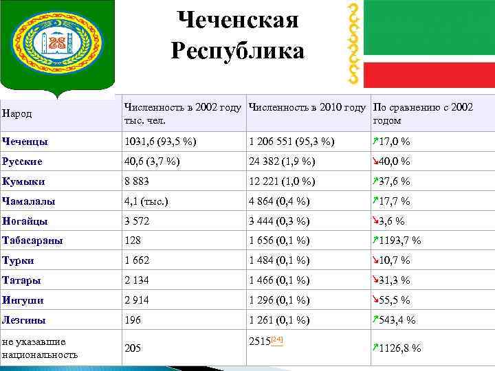 Численность по национальности 2024