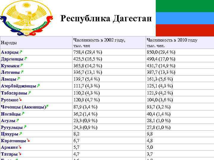 Численность населения дагестана