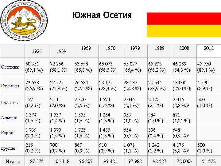 Южная Осетия 1959 1970 1979 1989 72 266 (68, 1 %) 63 698 (65,