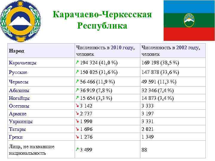 Карачаево-Черкесская Республика Народ Численность в 2010 году, человек Численность в 2002 году, человек Карачаевцы