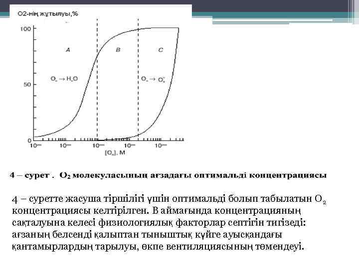 4 – суретте жасуша тіршілігі үшін оптимальді болып табылатын О 2 концентрациясы келтірілген. В