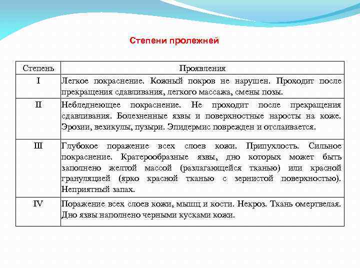 Степени пролежней Степень Проявления I Легкое покраснение. Кожный покров не нарушен. Проходит после прекращения