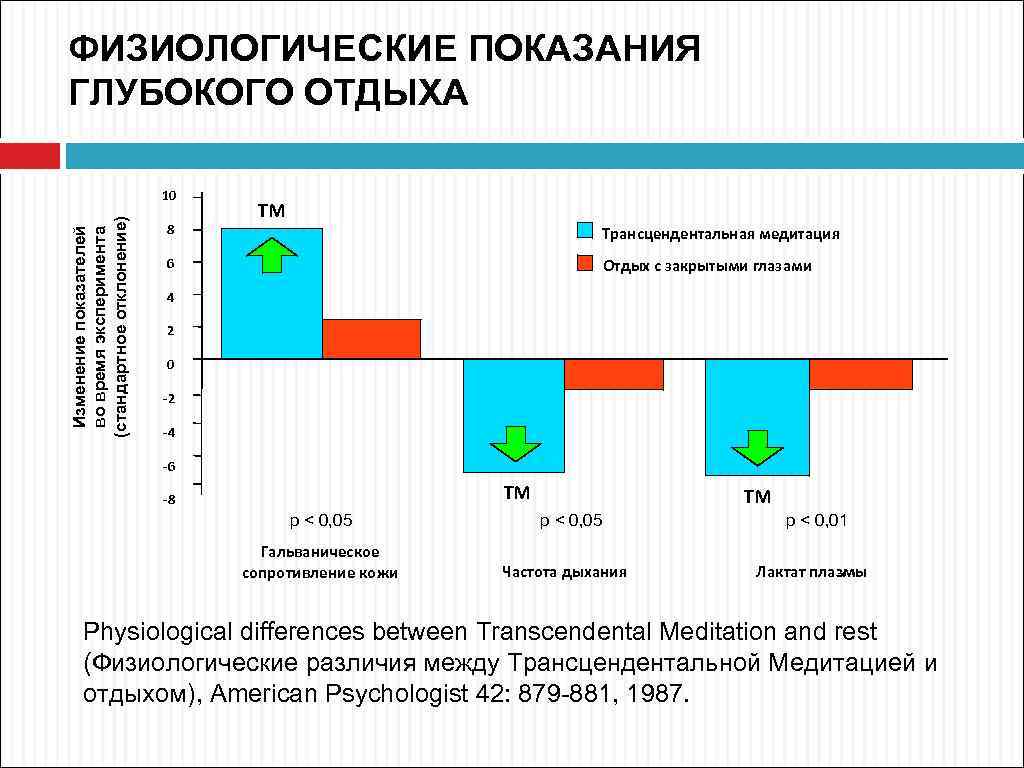 ФИЗИОЛОГИЧЕСКИЕ ПОКАЗАНИЯ ГЛУБОКОГО ОТДЫХА Изменение показателей во время эксперимента (стандартное отклонение) 10 8 ТМ