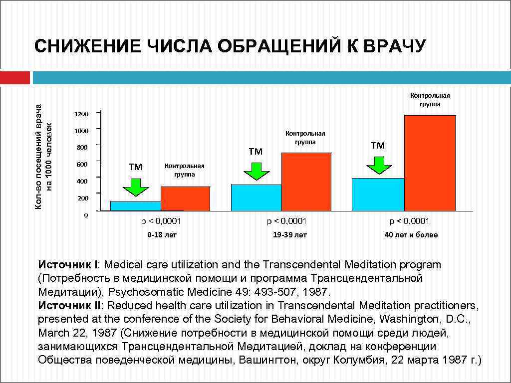 Кол-во посещений врача на 1000 человек СНИЖЕНИЕ ЧИСЛА ОБРАЩЕНИЙ К ВРАЧУ Контрольная группа 1200