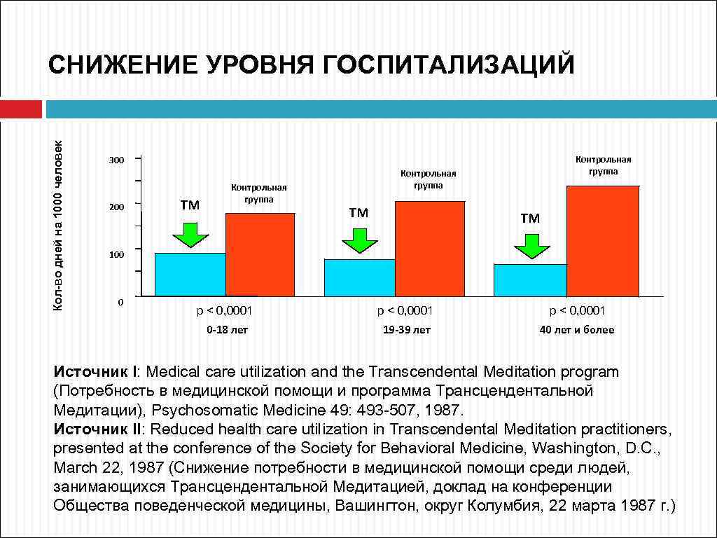 Кол-во дней на 1000 человек СНИЖЕНИЕ УРОВНЯ ГОСПИТАЛИЗАЦИЙ Контрольная группа 300 200 ТМ Контрольная