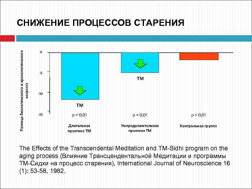 Разница биологического и хронологического возраста СНИЖЕНИЕ ПРОЦЕССОВ СТАРЕНИЯ 0 -5 ТМ -10 ТМ -15