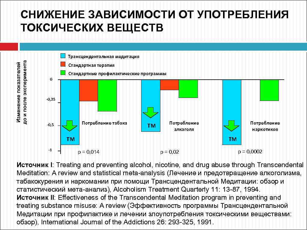 Снижение зависимости. Стандартная терапия сокращение. Начало употребления токсических веществ. Трансцендентальная медитация слово. Трансцендентальная медитация слова по возрасту таблица.