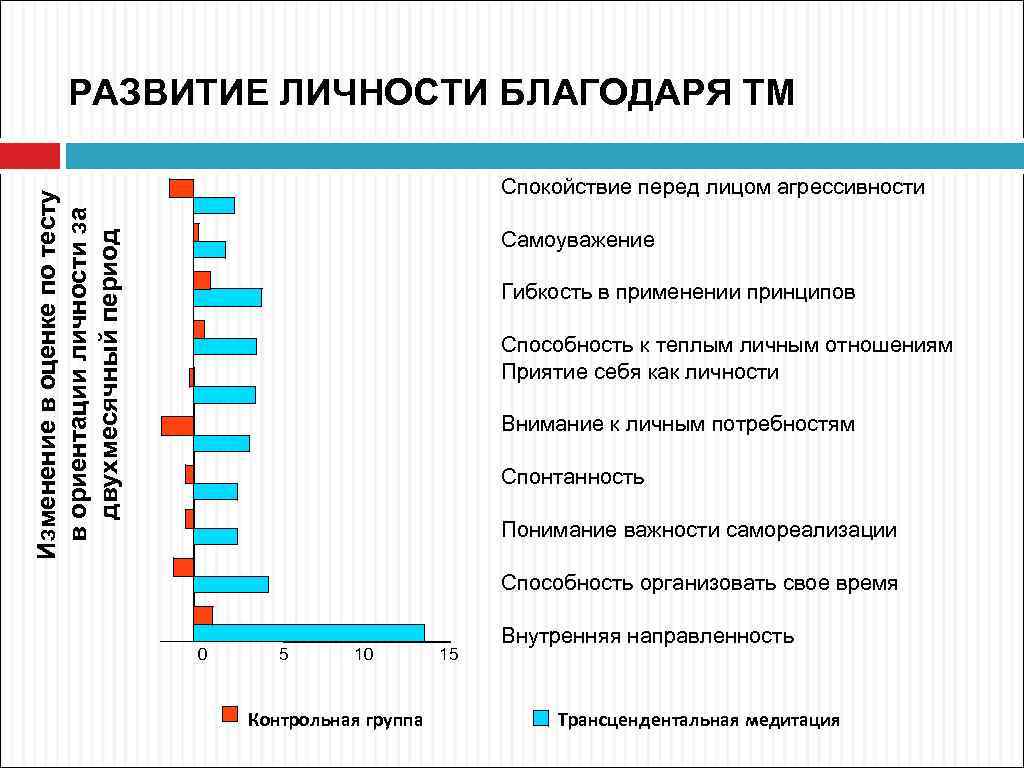 РАЗВИТИЕ ЛИЧНОСТИ БЛАГОДАРЯ ТМ Изменение в оценке по тесту в ориентации личности за двухмесячный