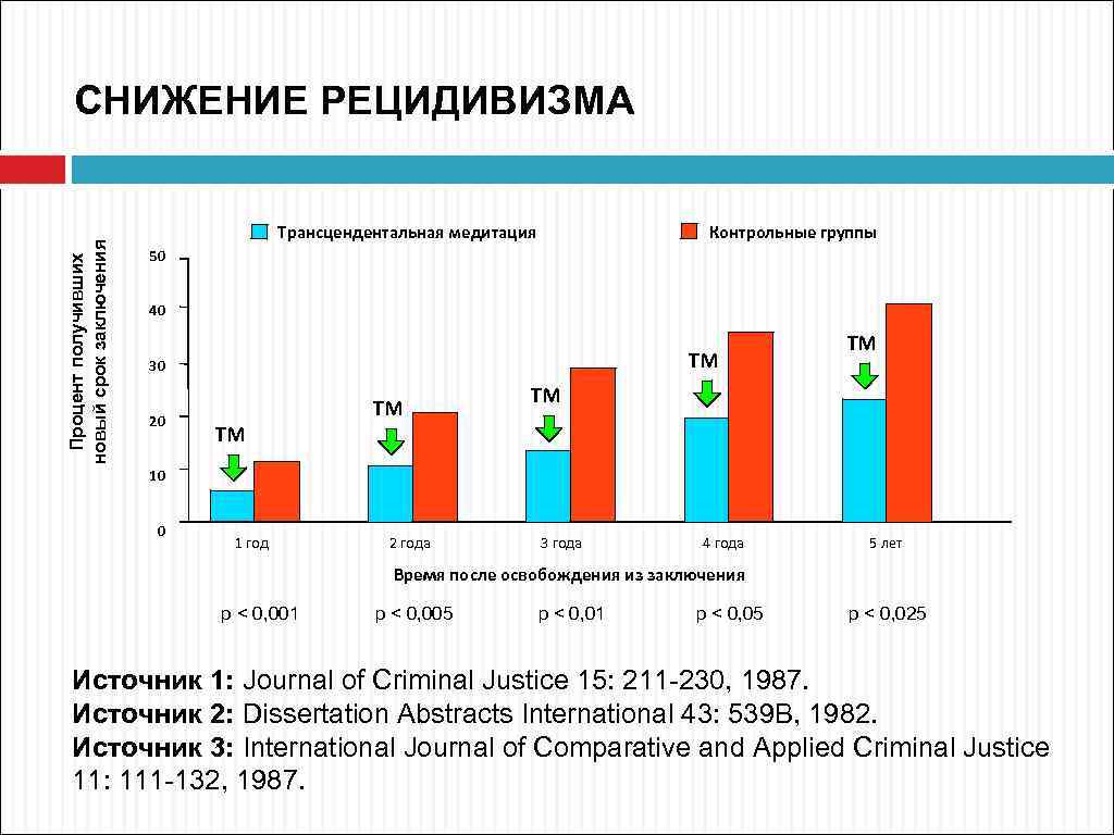 Процент получивших новый срок заключения СНИЖЕНИЕ РЕЦИДИВИЗМА Трансцендентальная медитация Контрольные группы 50 40 ТМ