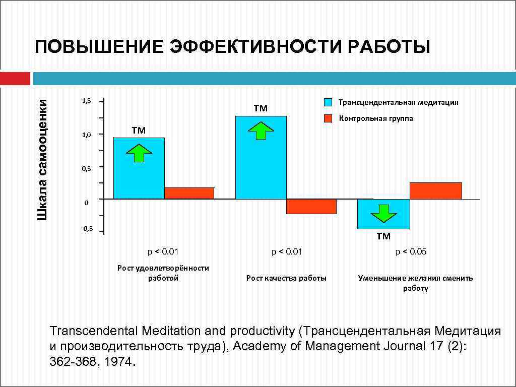 Шкала самооценки ПОВЫШЕНИЕ ЭФФЕКТИВНОСТИ РАБОТЫ 1, 5 1, 0 Трансцендентальная медитация ТМ Контрольная группа