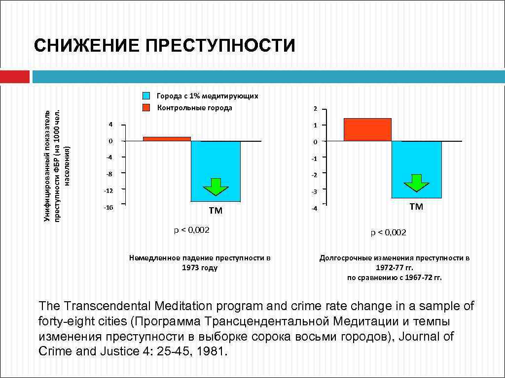 Унифицированный показатель преступности ФБР (на 1000 чел. населения) СНИЖЕНИЕ ПРЕСТУПНОСТИ Города с 1% медитирующих
