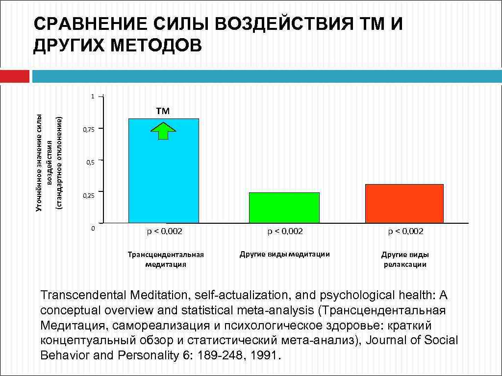 Сила влияния. Трансцендентальная медитация таблица. Сравнить силы. Сравнения людей силы.