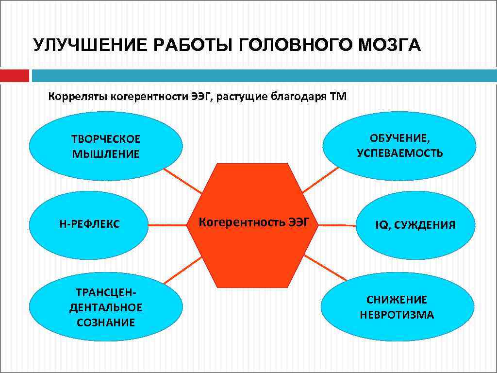 УЛУЧШЕНИЕ РАБОТЫ ГОЛОВНОГО МОЗГА Корреляты когерентности ЭЭГ, растущие благодаря ТМ ОБУЧЕНИЕ, УСПЕВАЕМОСТЬ ТВОРЧЕСКОЕ МЫШЛЕНИЕ