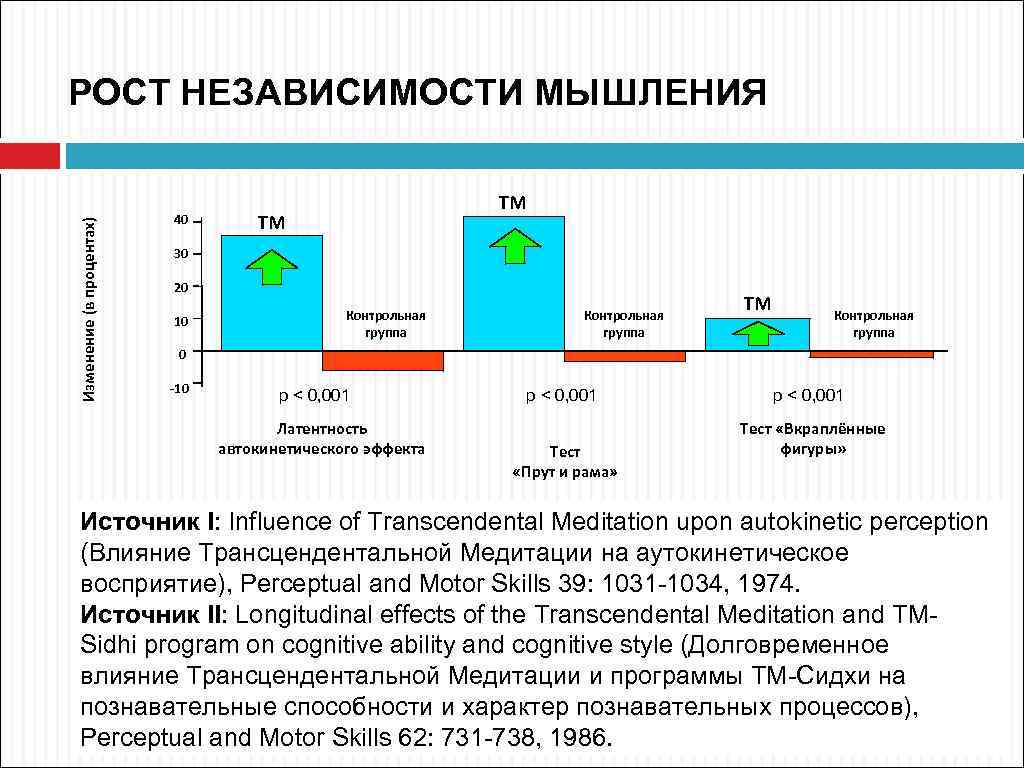 Изменение (в процентах) РОСТ НЕЗАВИСИМОСТИ МЫШЛЕНИЯ 40 ТМ ТМ 30 20 10 Контрольная группа