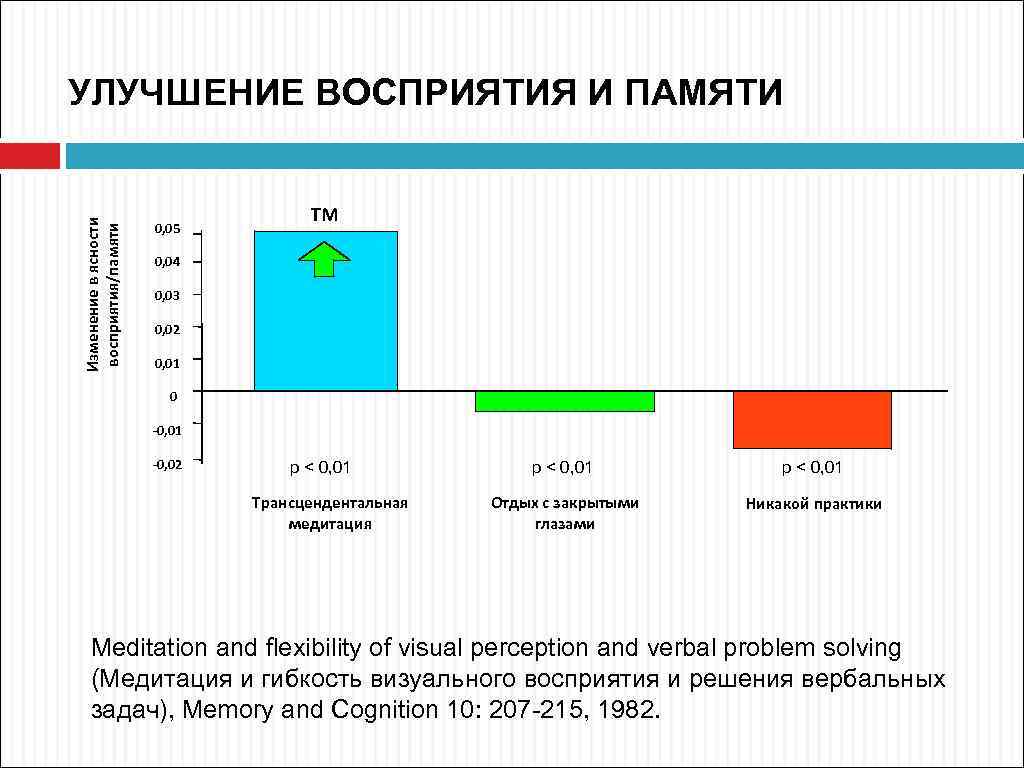 Изменение в ясности восприятия/памяти УЛУЧШЕНИЕ ВОСПРИЯТИЯ И ПАМЯТИ 0, 05 ТМ 0, 04 0,