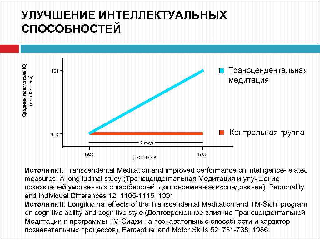 Средний показатель IQ (тест Кеттела) УЛУЧШЕНИЕ ИНТЕЛЛЕКТУАЛЬНЫХ СПОСОБНОСТЕЙ Трансцендентальная медитация 121 Контрольная группа 116