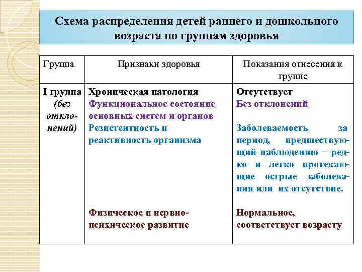 Схема распределения детей раннего и дошкольного возраста по группам здоровья Группа І группа (без