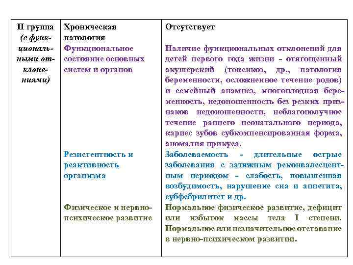ІІ группа (с функциональными отклонениями) Хроническая патология Функциональное состояние основных систем и органов Резистентность