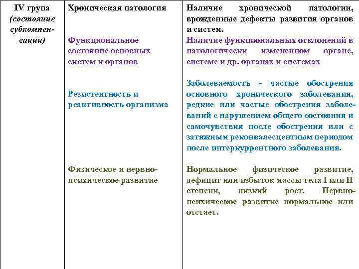 IV група (состояние субкомпенсации) Хроническая патология Функциональное состояние основных систем и органов Резистентность и