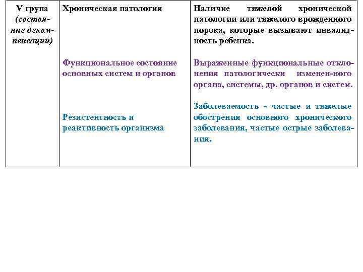 V група Хроническая патология (состояние декомпенсации) Функциональное состояние основных систем и органов Резистентность и