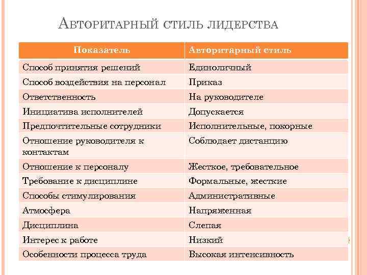 АВТОРИТАРНЫЙ СТИЛЬ ЛИДЕРСТВА Показатель Авторитарный стиль Способ принятия решений Единоличный Способ воздействия на персонал