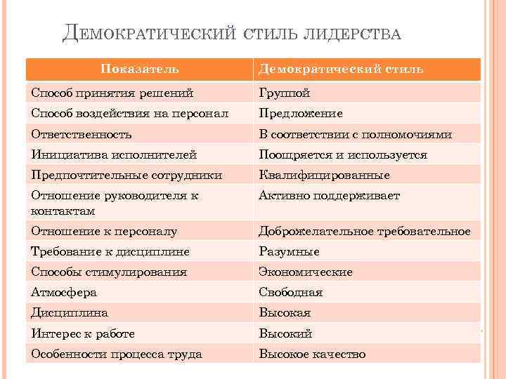 ДЕМОКРАТИЧЕСКИЙ СТИЛЬ ЛИДЕРСТВА Показатель Демократический стиль Способ принятия решений Группой Способ воздействия на персонал