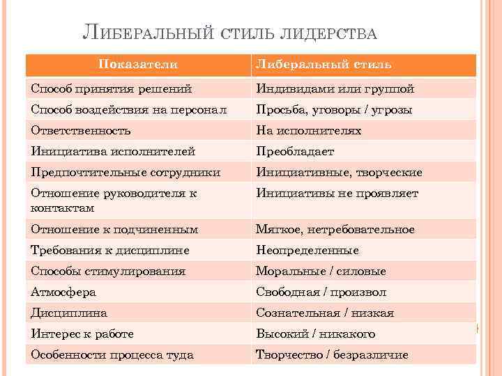 ЛИБЕРАЛЬНЫЙ СТИЛЬ ЛИДЕРСТВА Показатели Либеральный стиль Способ принятия решений Индивидами или группой Способ воздействия