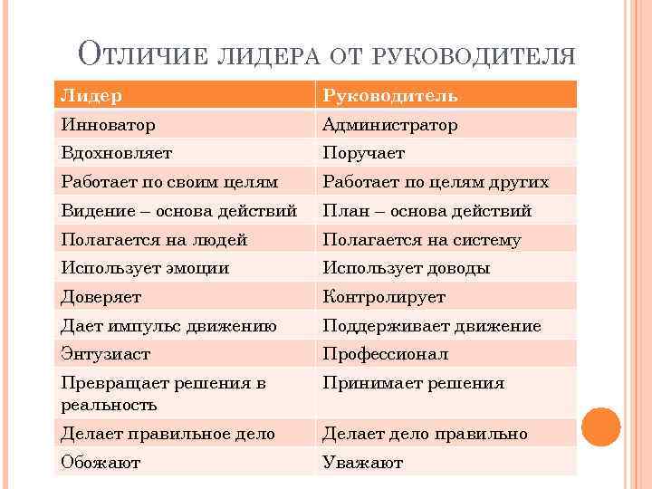 ОТЛИЧИЕ ЛИДЕРА ОТ РУКОВОДИТЕЛЯ Лидер Руководитель Инноватор Администратор Вдохновляет Поручает Работает по своим целям