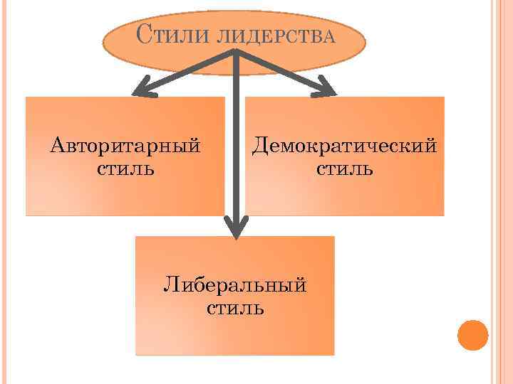 СТИЛИ ЛИДЕРСТВА Авторитарный стиль Демократический стиль Либеральный стиль 