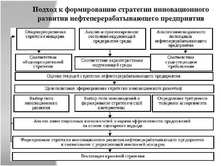Подход к формированию стратегии инновационного развития нефтеперерабатывающего предприятия 