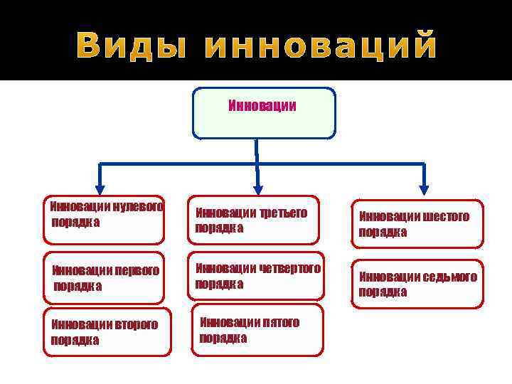 Инновации нулевого порядка Инновации третьего порядка Инновации первого порядка Инновации четвертого порядка Инновации второго