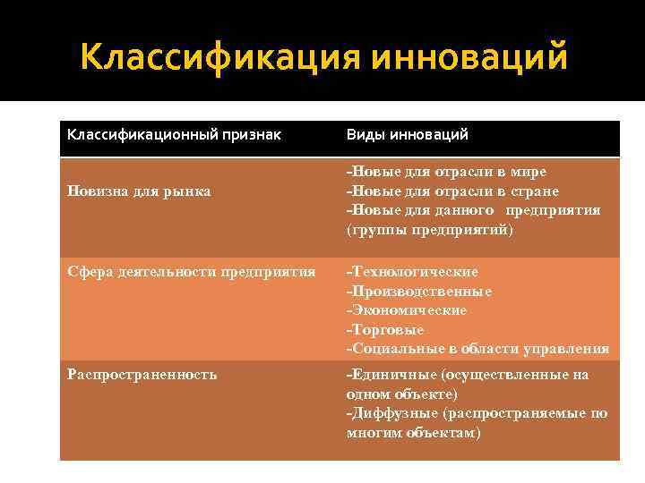 Классификация инноваций Классификационный признак Новизна для рынка Виды инноваций -Новые для отрасли в мире